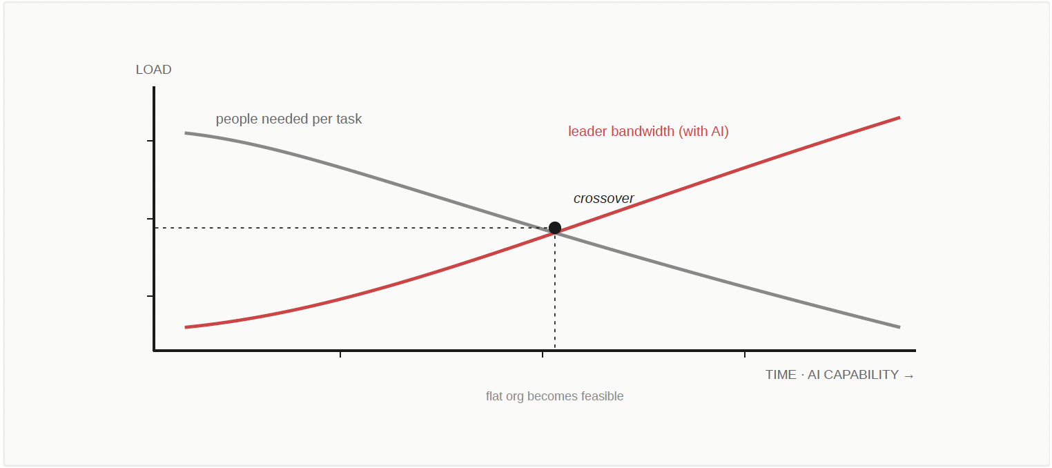 Two curves: people-needed-per-task decreasing while leader bandwidth increases, with a crossover where flat org becomes feasible.