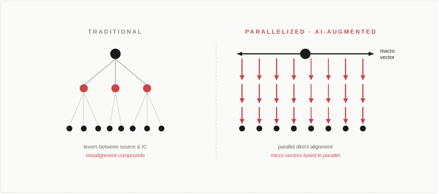 Two topologies. Traditional hierarchy with managers between CEO and ICs versus parallelized AI-augmented direct alignment.